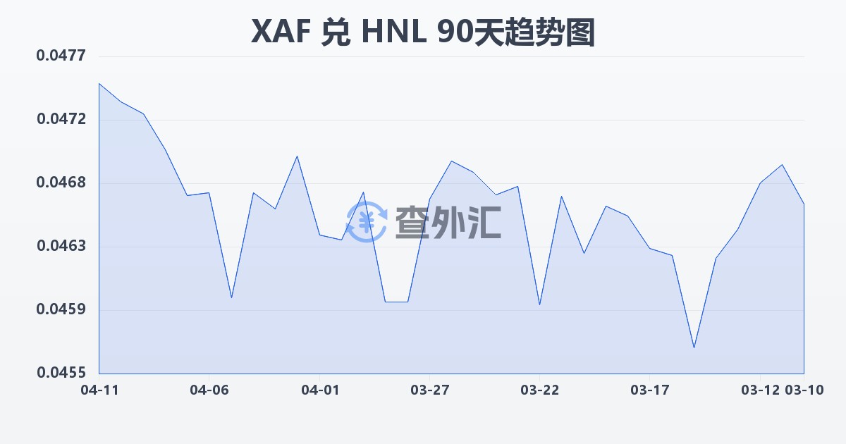 中非法郎兑洪都拉斯伦皮拉(XAF/HNL)近90天汇率走势图