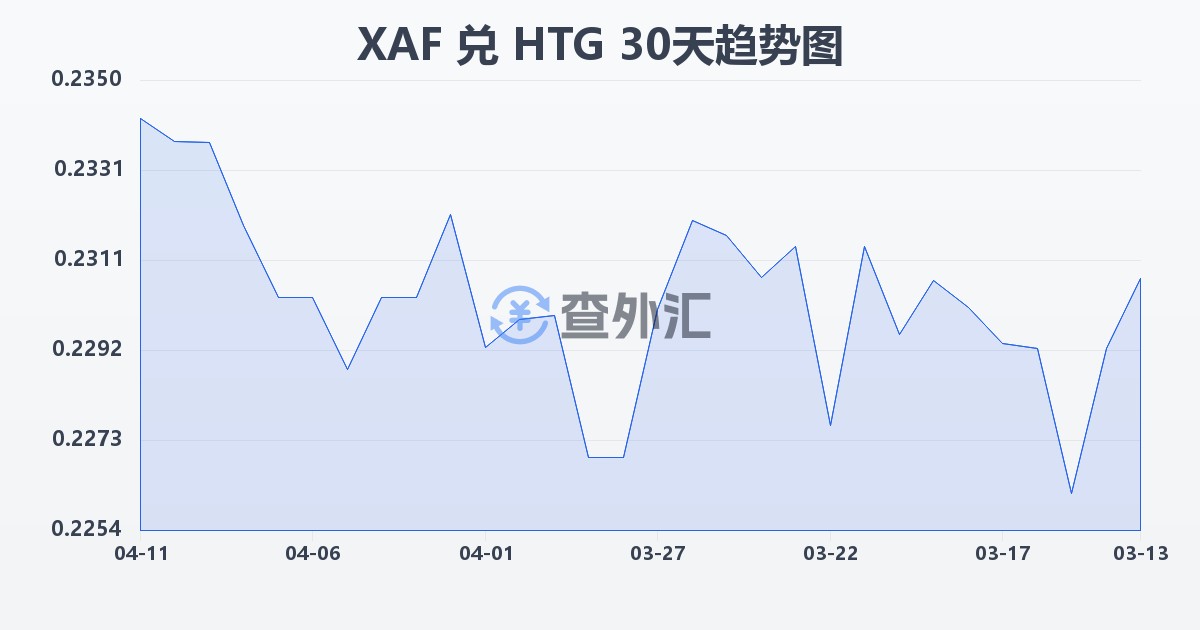中非法郎兑海地古德(XAF/HTG)近30天汇率走势图