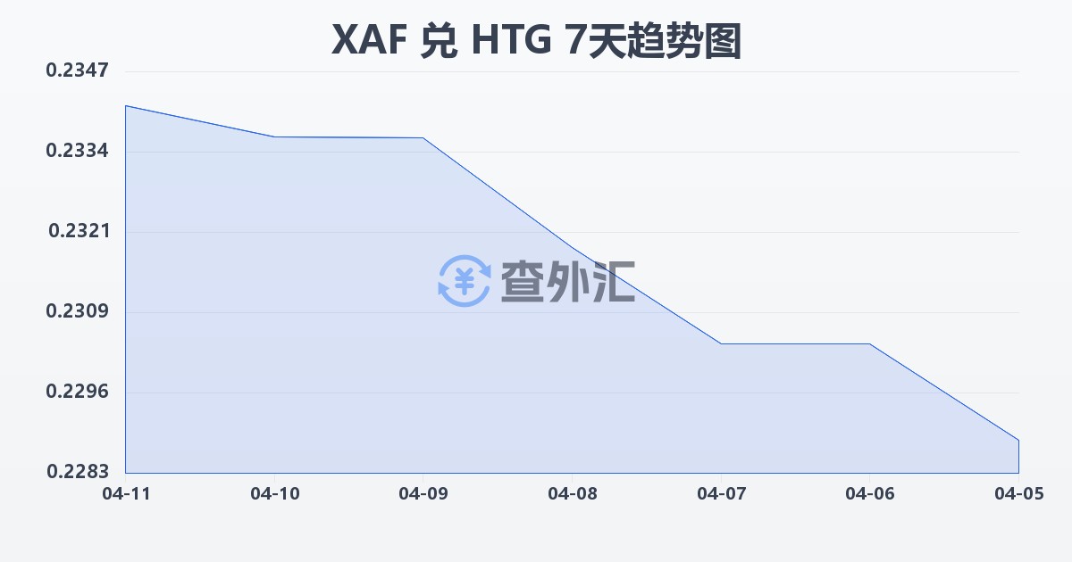 中非法郎兑海地古德(XAF/HTG)近7天汇率走势图