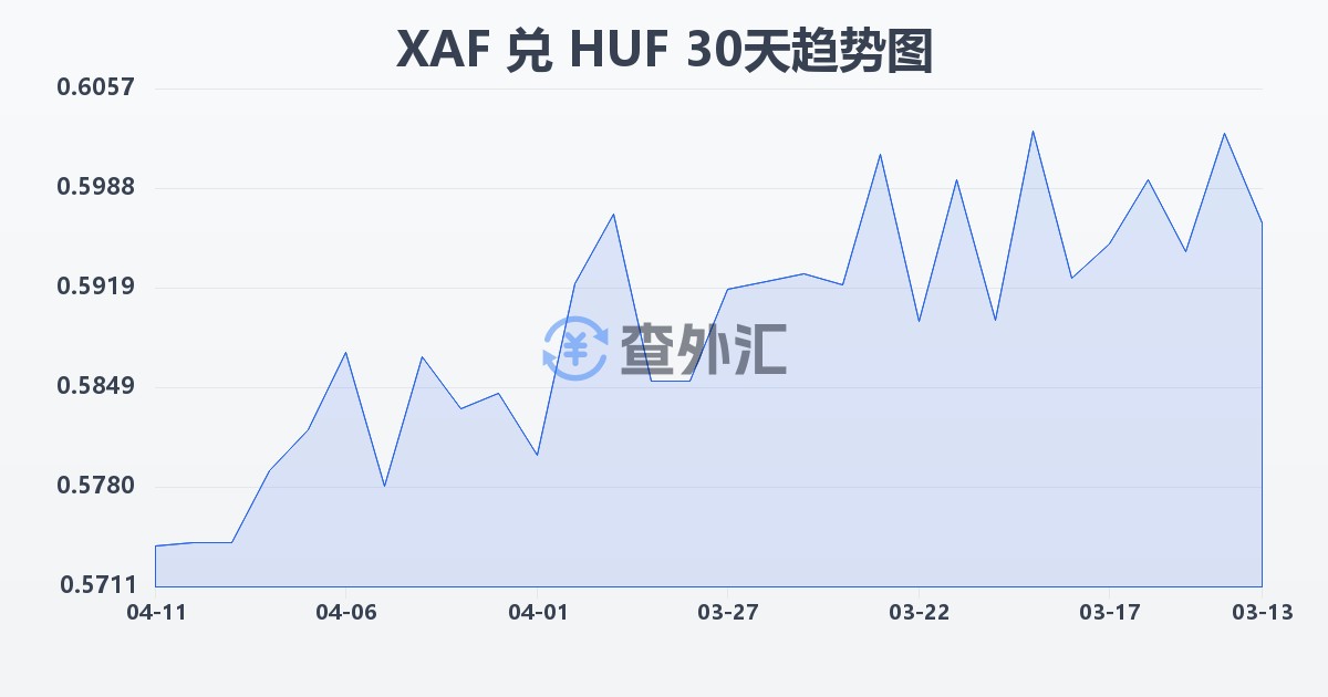 中非法郎兑匈牙利福林(XAF/HUF)近30天汇率走势图