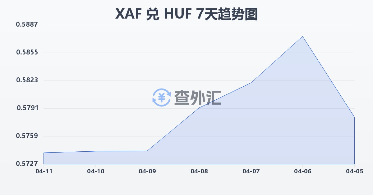 中非法郎兑匈牙利福林(XAF/HUF)近7天汇率走势图