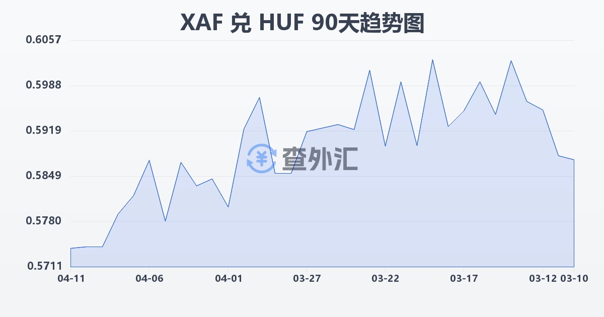 中非法郎兑匈牙利福林(XAF/HUF)近90天汇率走势图