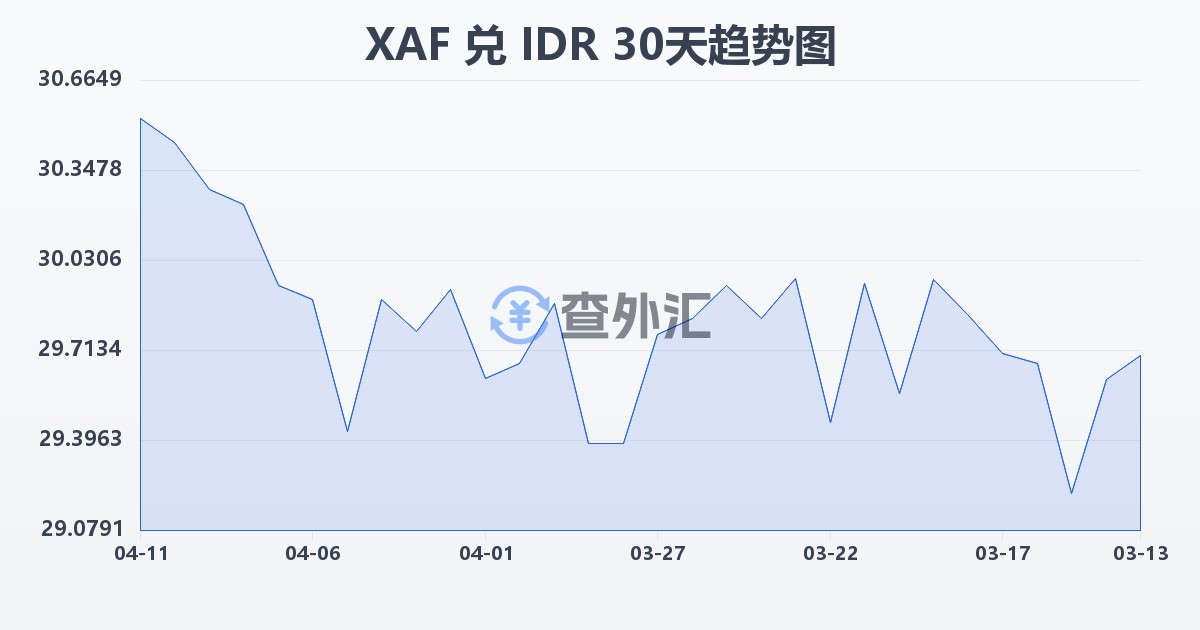 中非法郎兑印尼盾(XAF/IDR)近30天汇率走势图