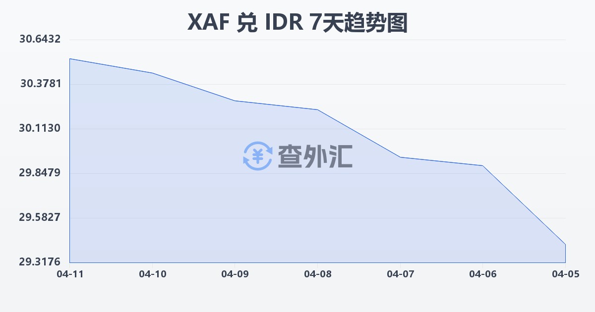 中非法郎兑印尼盾(XAF/IDR)近7天汇率走势图