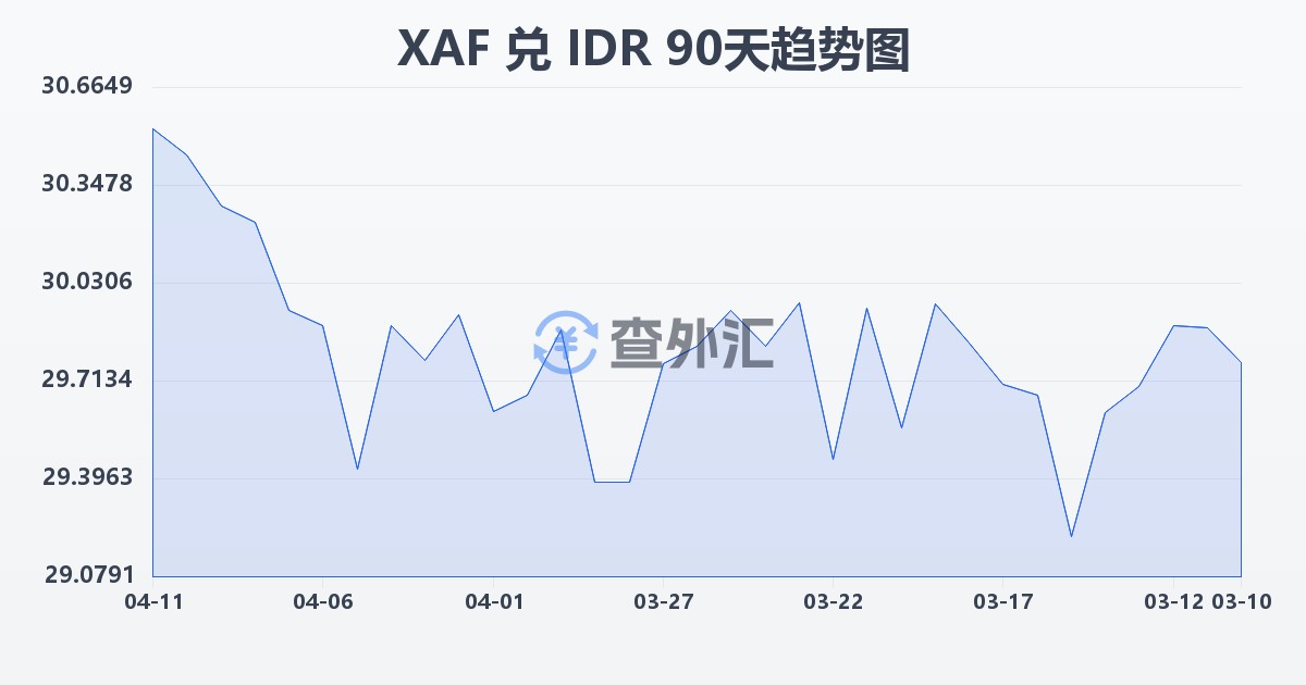 中非法郎兑印尼盾(XAF/IDR)近90天汇率走势图