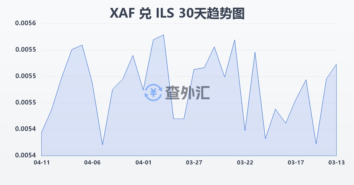 中非法郎兑以色列新谢克尔(XAF/ILS)近30天汇率走势图