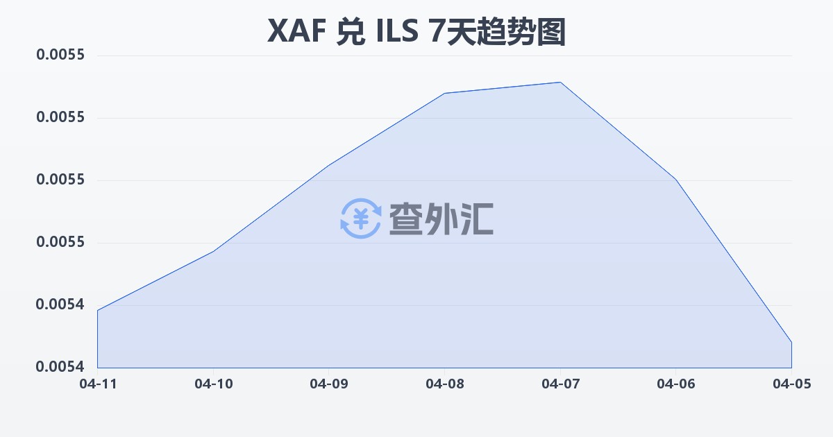 中非法郎兑以色列新谢克尔(XAF/ILS)近7天汇率走势图