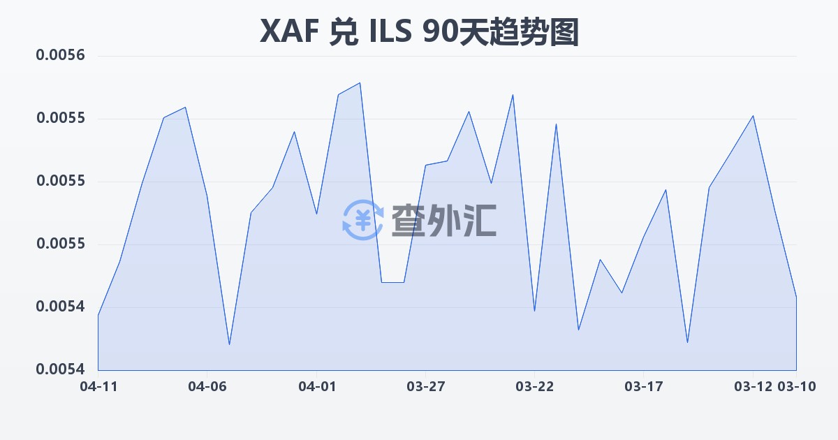 中非法郎兑以色列新谢克尔(XAF/ILS)近90天汇率走势图