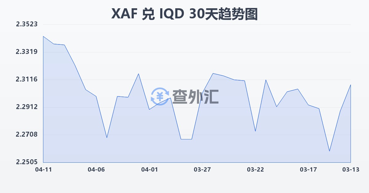 中非法郎兑伊拉克第纳尔(XAF/IQD)近30天汇率走势图
