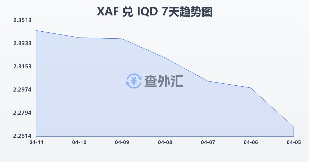中非法郎兑伊拉克第纳尔(XAF/IQD)近7天汇率走势图