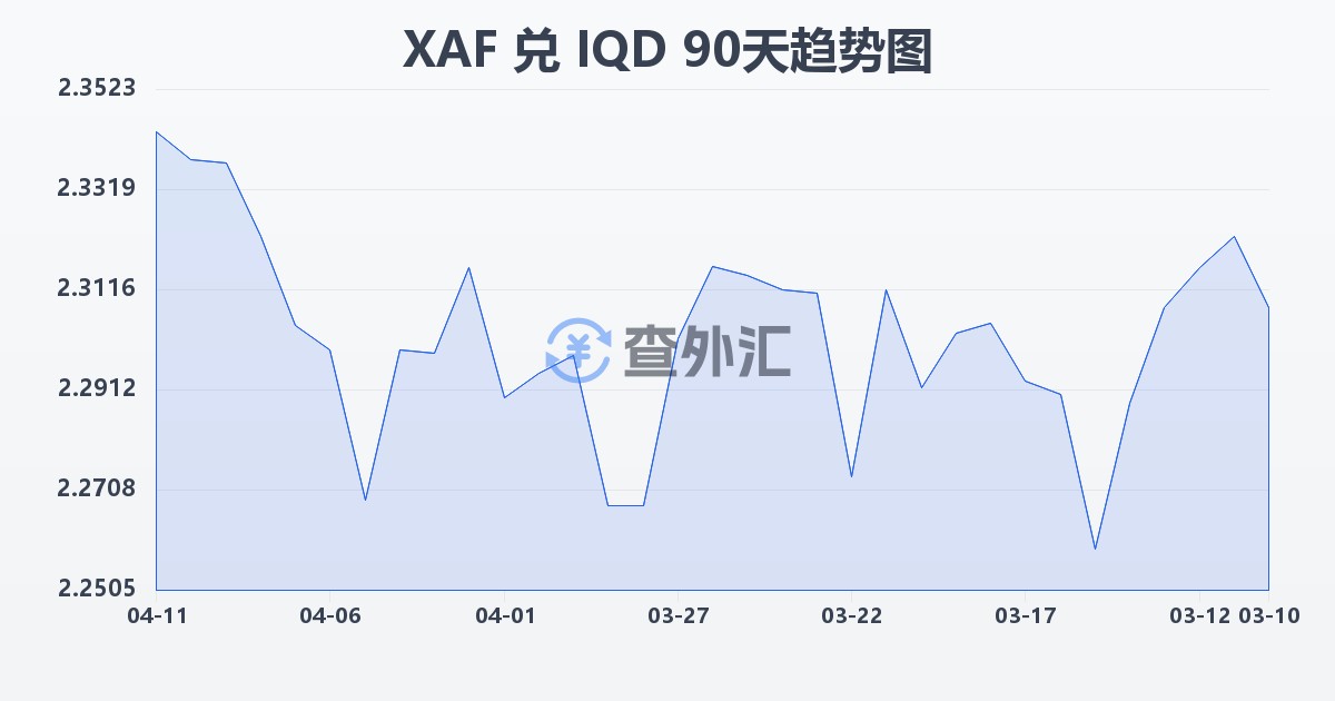 中非法郎兑伊拉克第纳尔(XAF/IQD)近90天汇率走势图