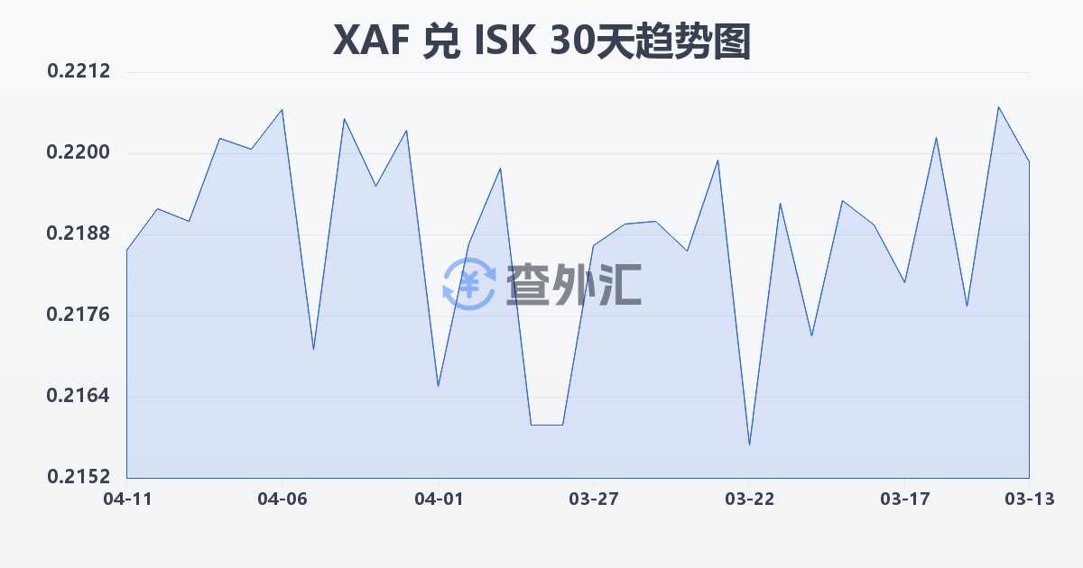 中非法郎兑冰岛克朗(XAF/ISK)近30天汇率走势图