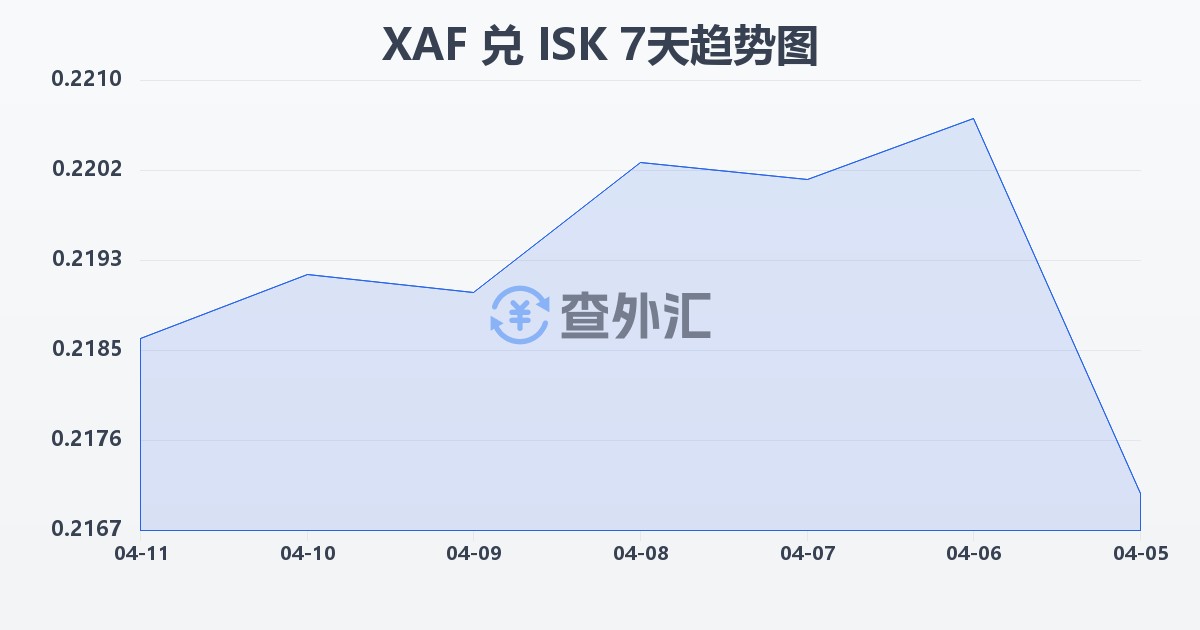 中非法郎兑冰岛克朗(XAF/ISK)近7天汇率走势图