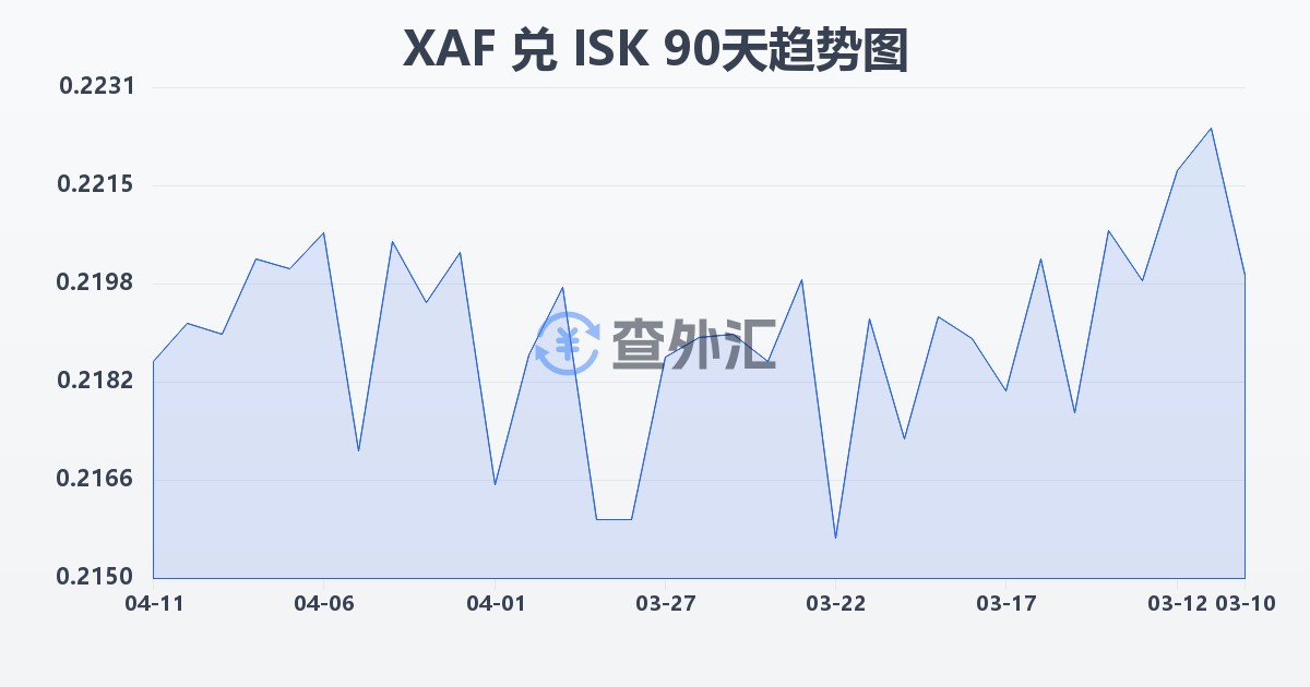 中非法郎兑冰岛克朗(XAF/ISK)近90天汇率走势图