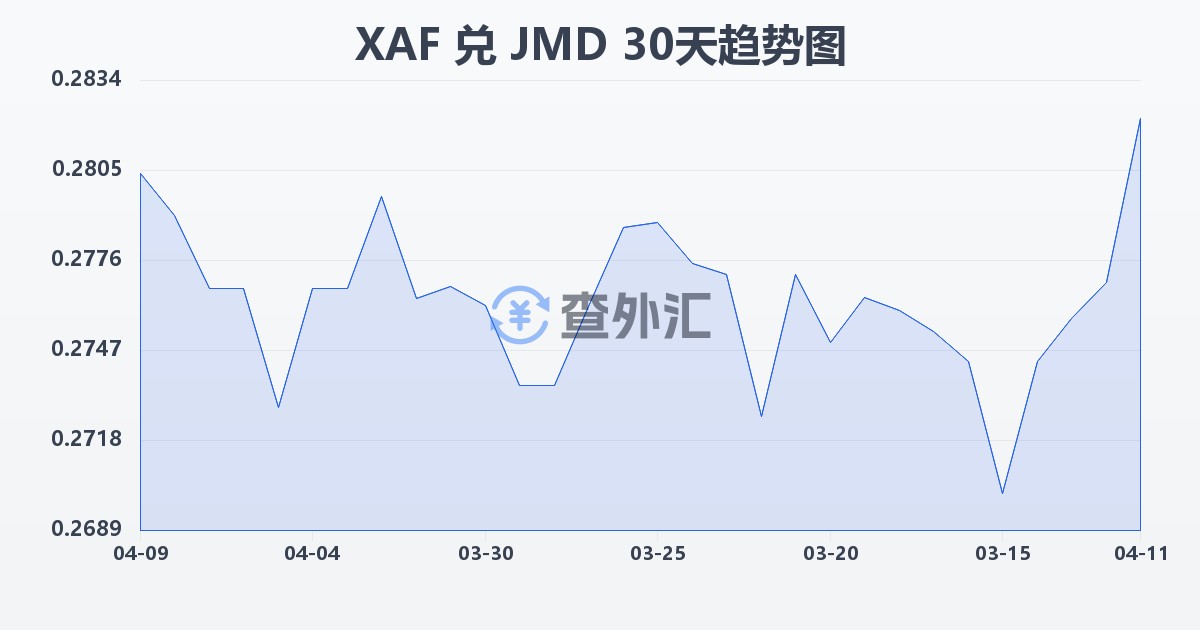 中非法郎兑牙买加元(XAF/JMD)近30天汇率走势图
