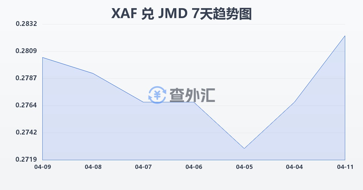 中非法郎兑牙买加元(XAF/JMD)近7天汇率走势图
