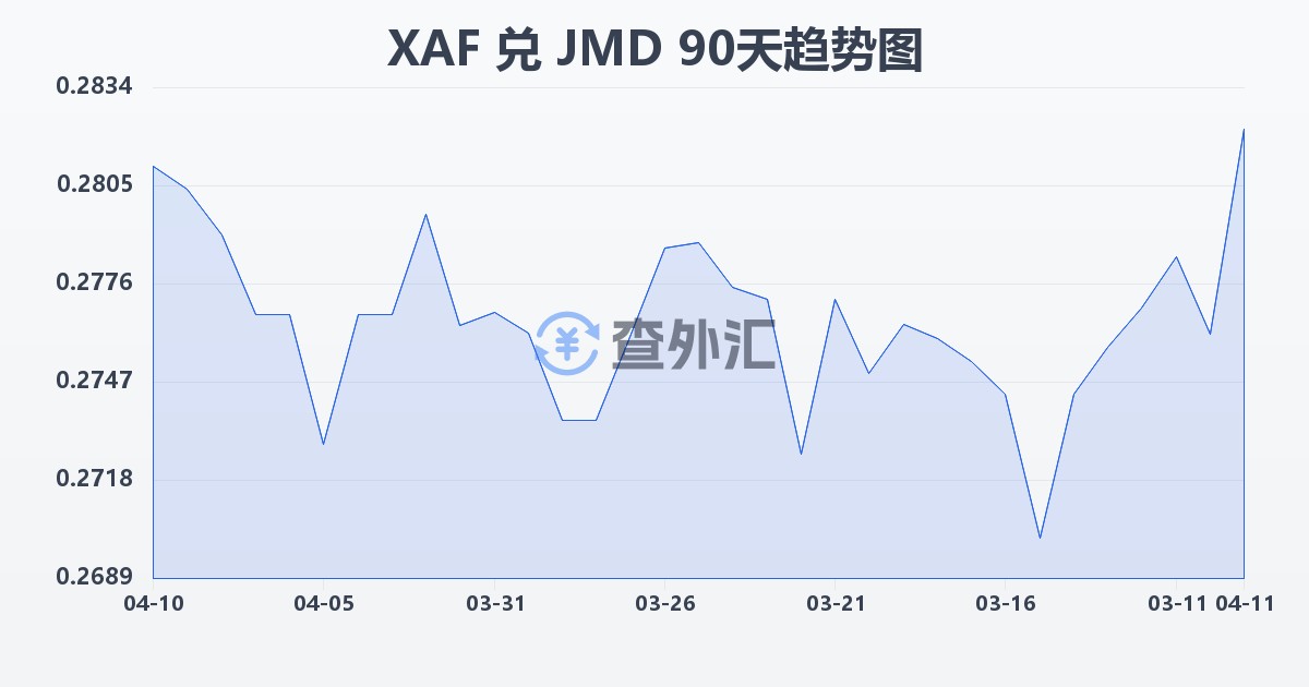 中非法郎兑牙买加元(XAF/JMD)近90天汇率走势图