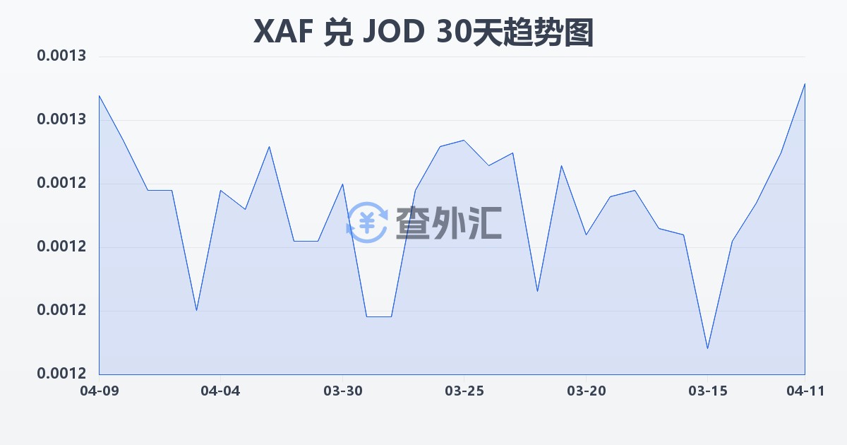 中非法郎兑约旦第纳尔(XAF/JOD)近30天汇率走势图