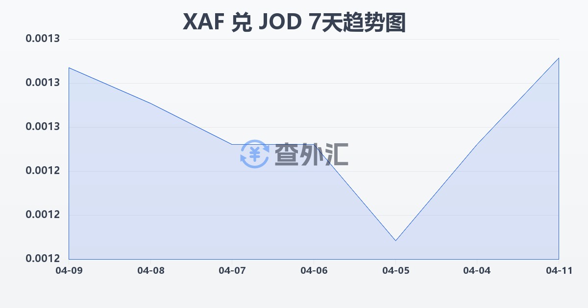 中非法郎兑约旦第纳尔(XAF/JOD)近7天汇率走势图