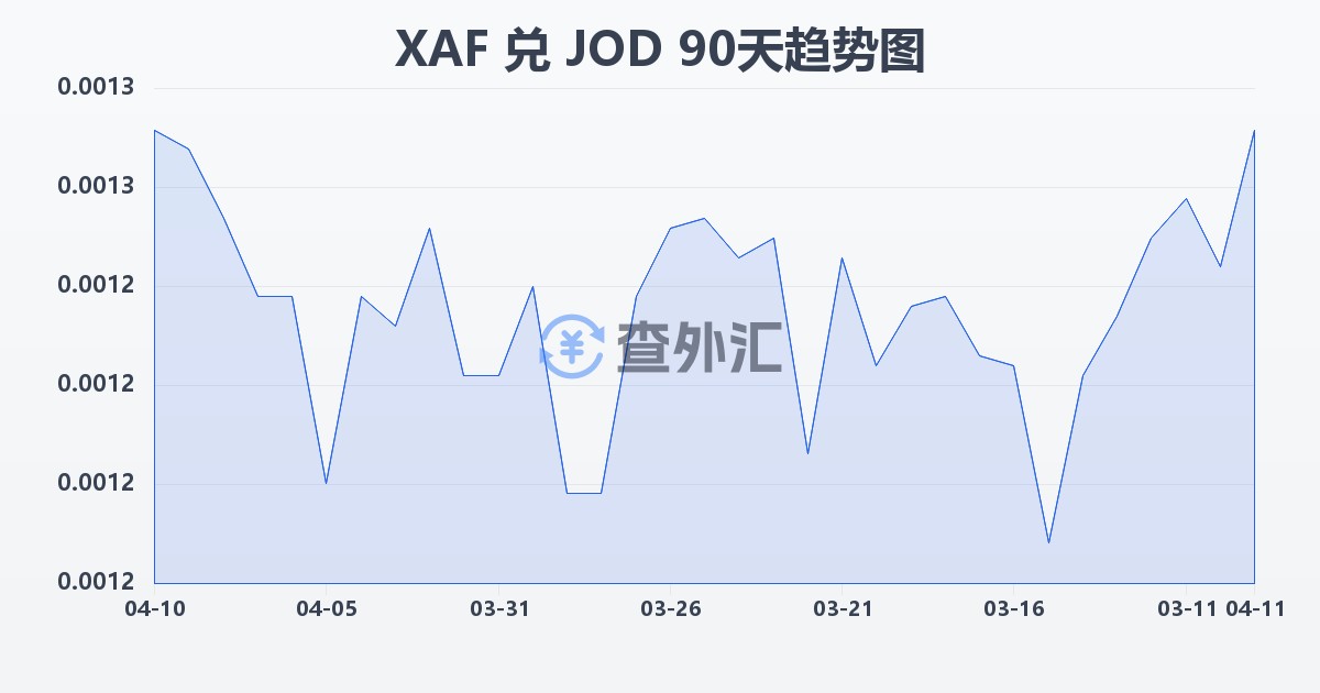 中非法郎兑约旦第纳尔(XAF/JOD)近90天汇率走势图