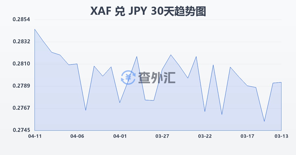 中非法郎兑日元(XAF/JPY)近30天汇率走势图