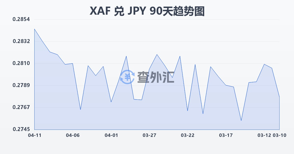 中非法郎兑日元(XAF/JPY)近90天汇率走势图