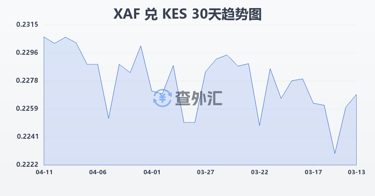 中非法郎兑肯尼亚先令(XAF/KES)近30天汇率走势图