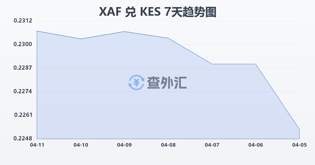 中非法郎兑肯尼亚先令(XAF/KES)近7天汇率走势图