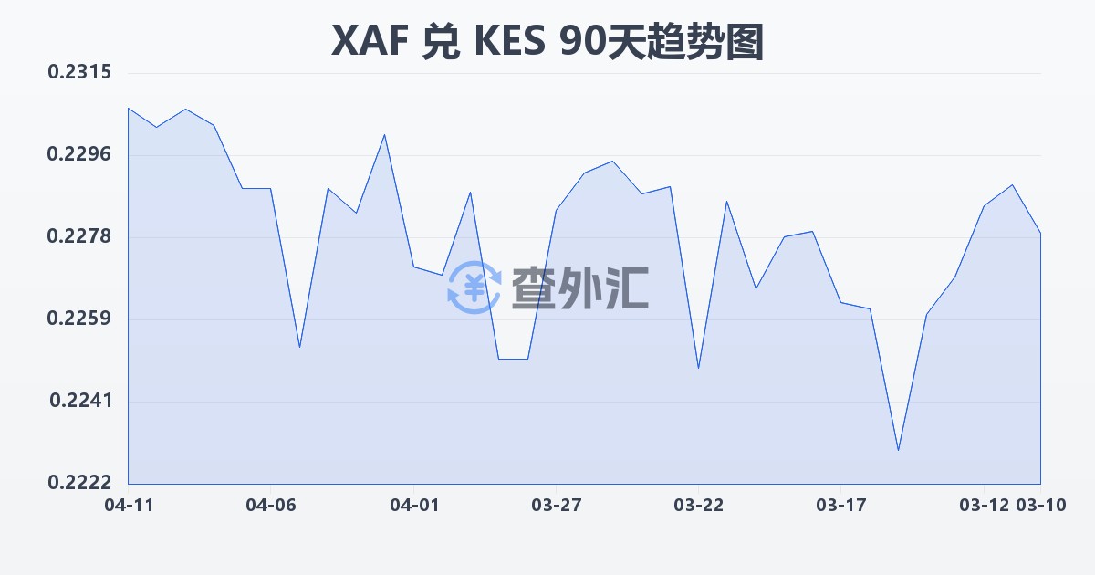 中非法郎兑肯尼亚先令(XAF/KES)近90天汇率走势图