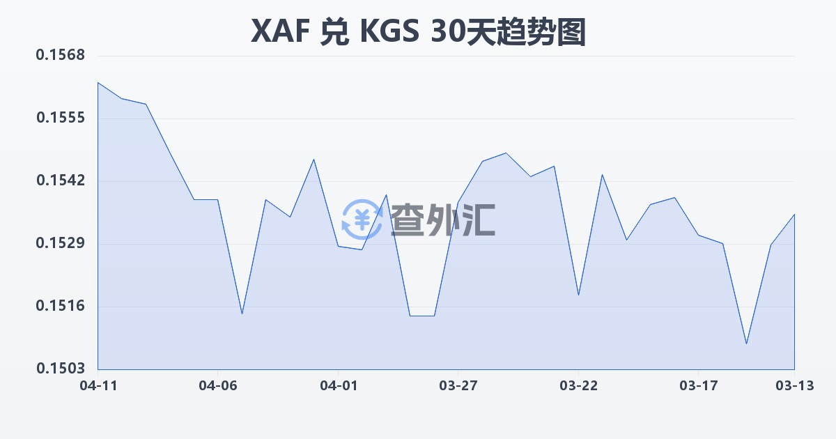 中非法郎兑吉尔吉斯斯坦索姆(XAF/KGS)近30天汇率走势图