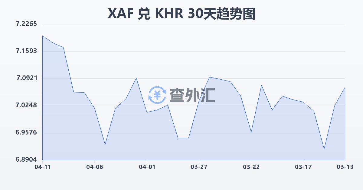 中非法郎兑柬埔寨瑞尔(XAF/KHR)近30天汇率走势图
