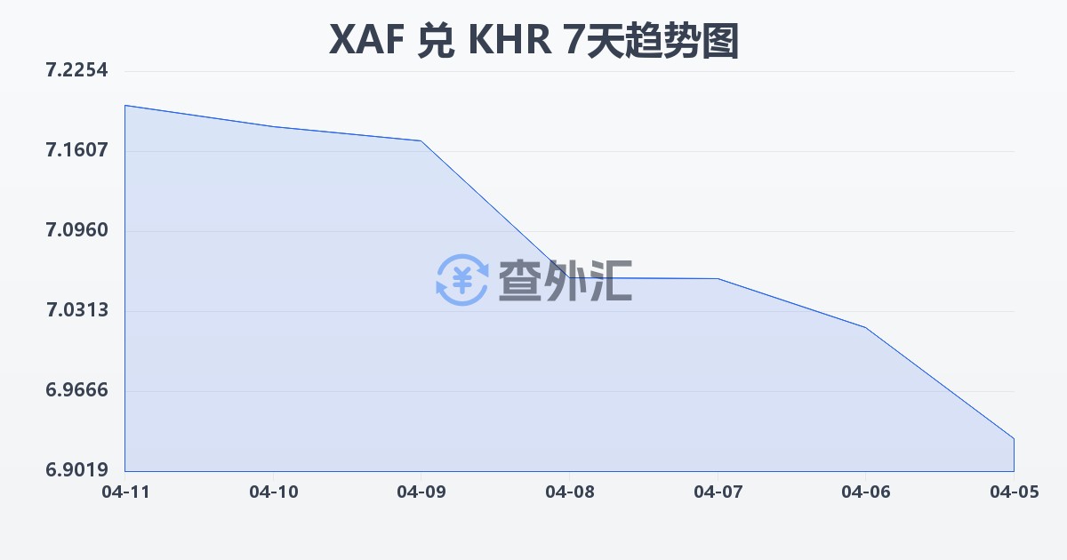 中非法郎兑柬埔寨瑞尔(XAF/KHR)近7天汇率走势图