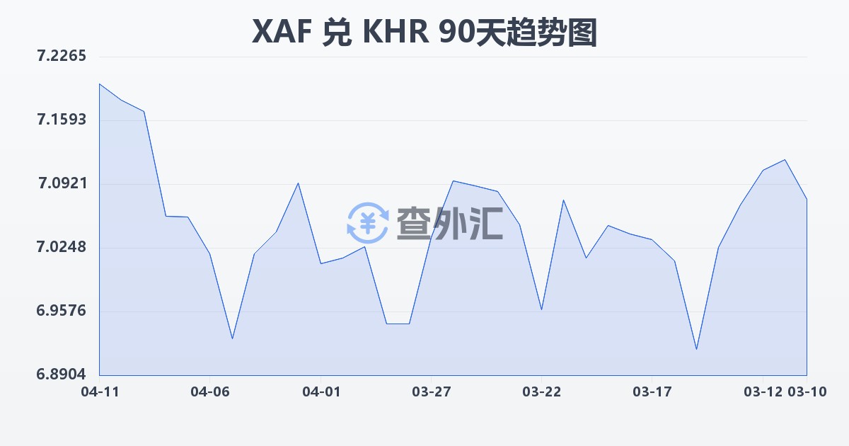 中非法郎兑柬埔寨瑞尔(XAF/KHR)近90天汇率走势图