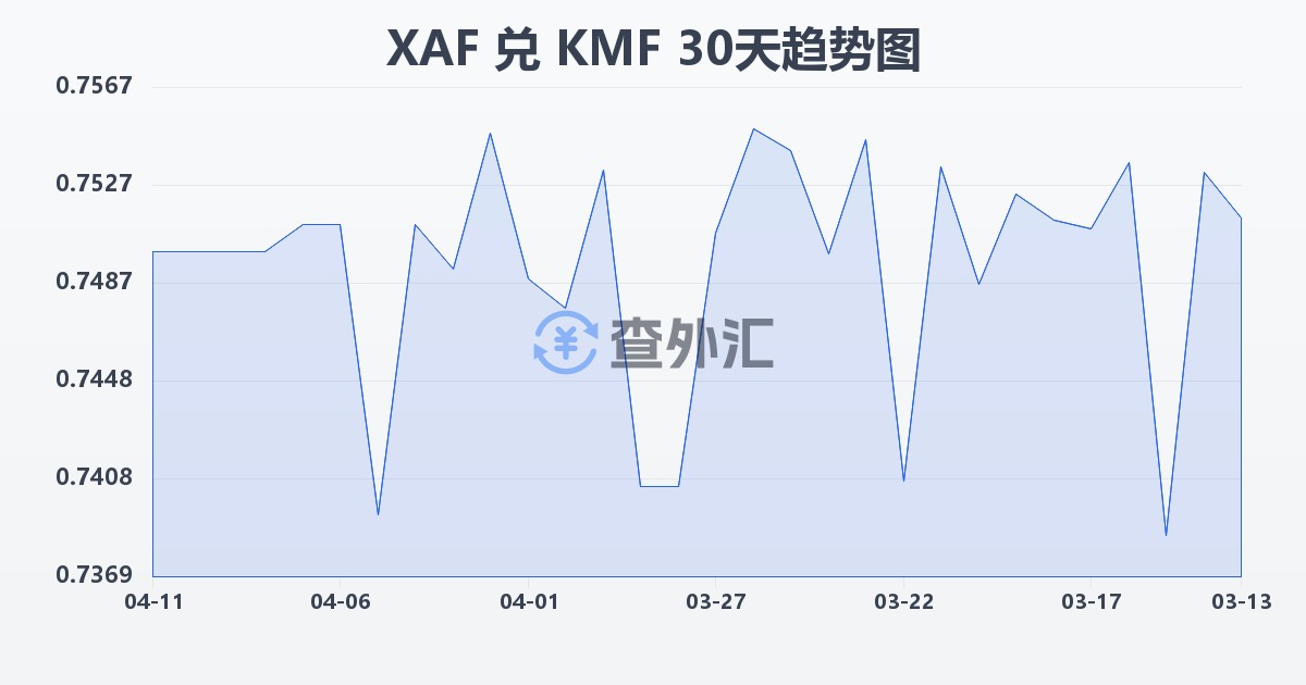 中非法郎兑科摩罗法郎(XAF/KMF)近30天汇率走势图