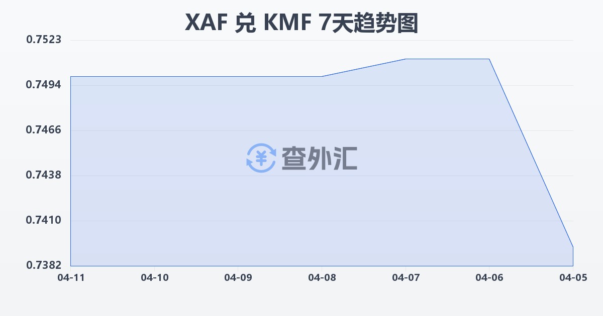 中非法郎兑科摩罗法郎(XAF/KMF)近7天汇率走势图