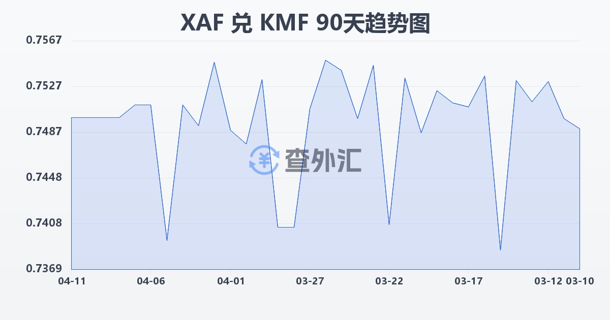 中非法郎兑科摩罗法郎(XAF/KMF)近90天汇率走势图