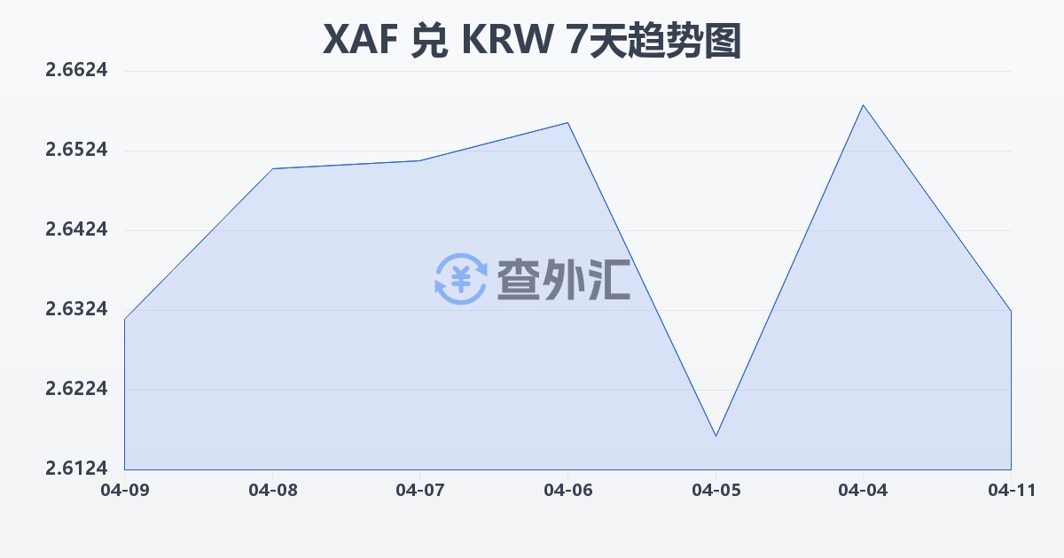 中非法郎兑韩元(XAF/KRW)近7天汇率走势图