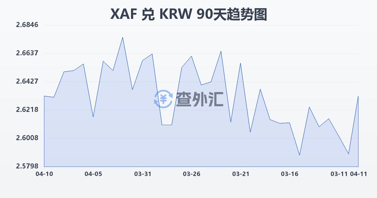 中非法郎兑韩元(XAF/KRW)近90天汇率走势图