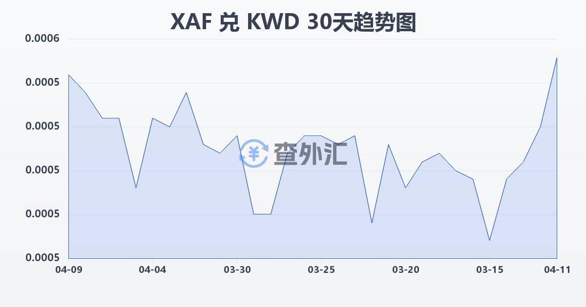 中非法郎兑科威特第纳尔(XAF/KWD)近30天汇率走势图