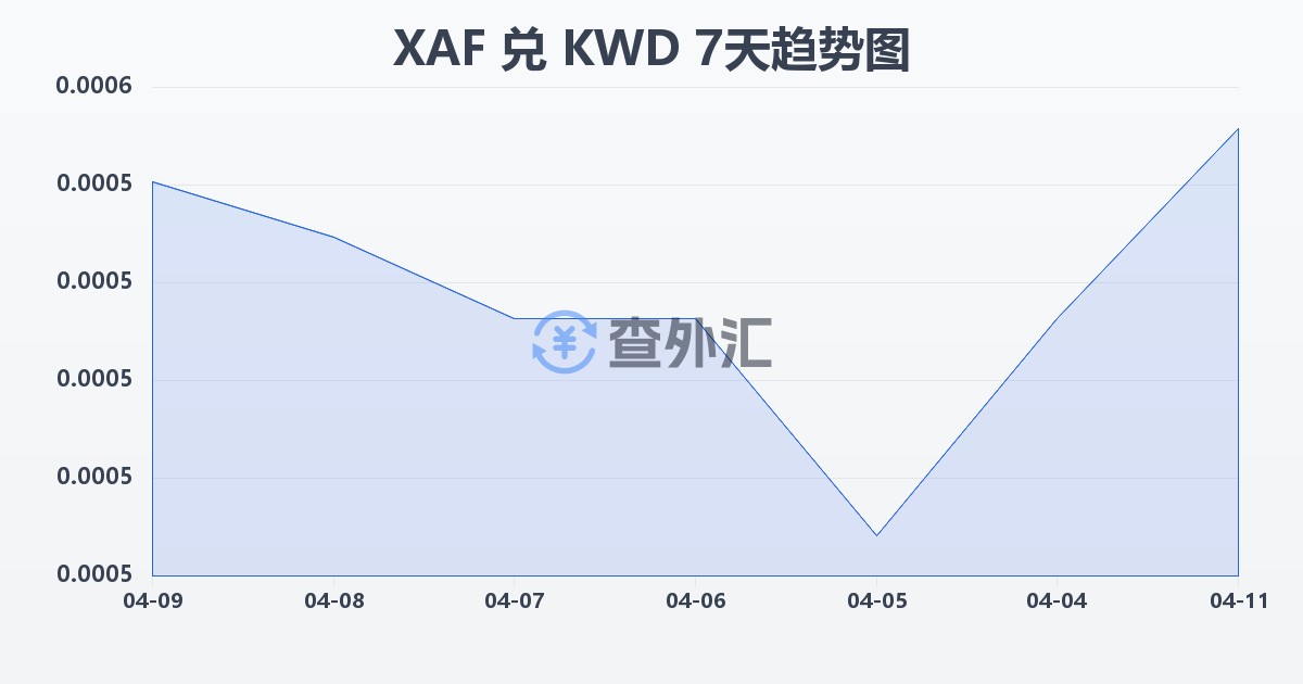 中非法郎兑科威特第纳尔(XAF/KWD)近7天汇率走势图