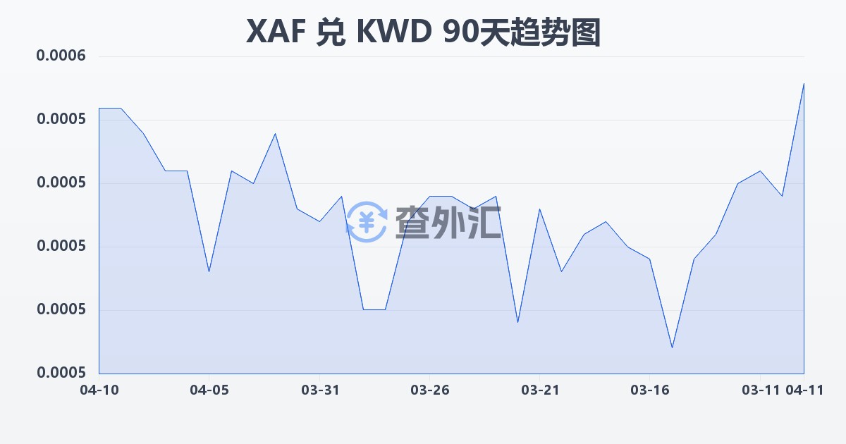 中非法郎兑科威特第纳尔(XAF/KWD)近90天汇率走势图