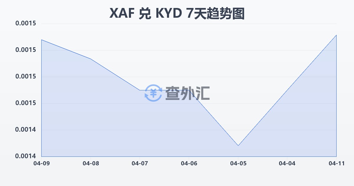 中非法郎兑开曼群岛元(XAF/KYD)近7天汇率走势图
