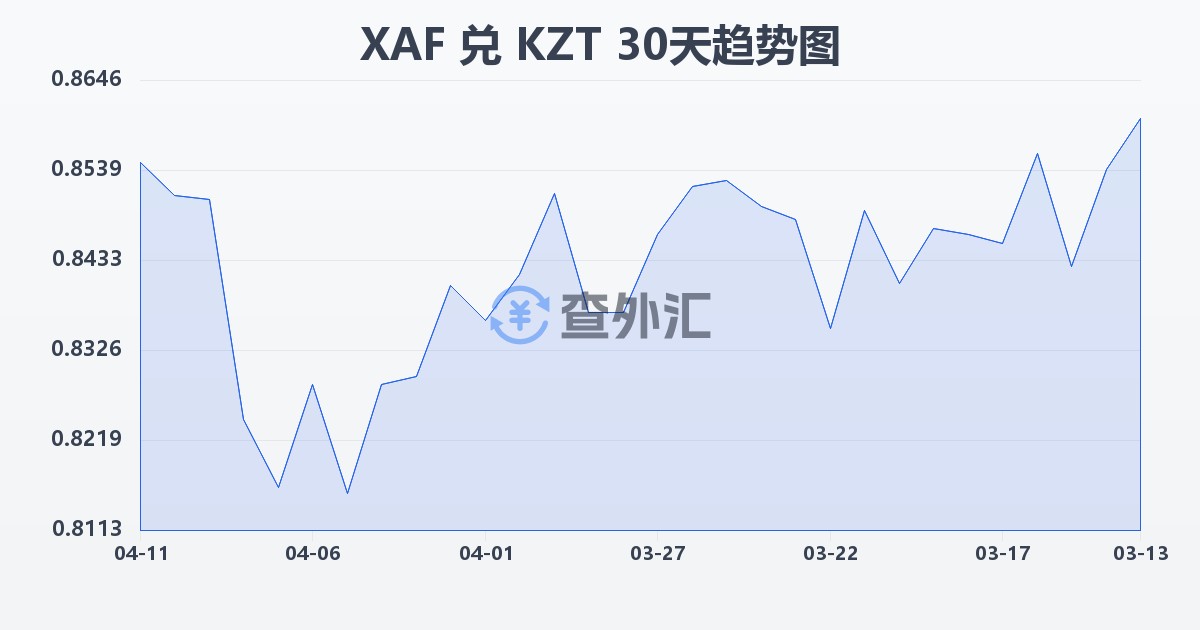 中非法郎兑哈萨克斯坦坚戈(XAF/KZT)近30天汇率走势图