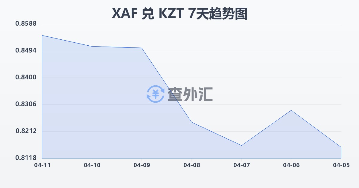 中非法郎兑哈萨克斯坦坚戈(XAF/KZT)近7天汇率走势图