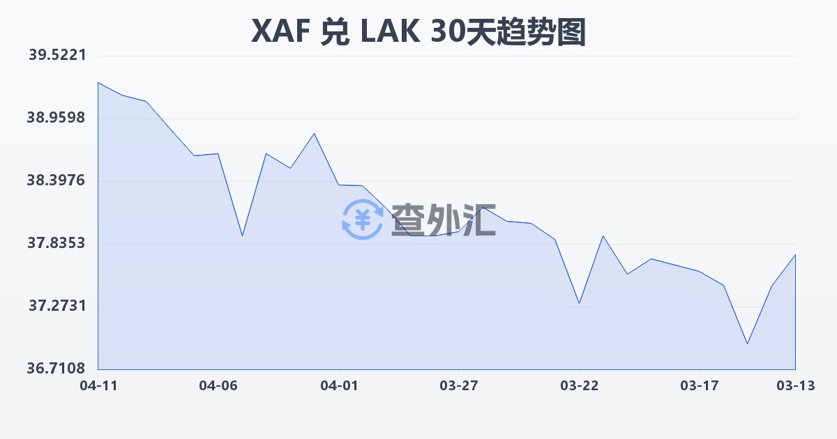 中非法郎兑老挝基普(XAF/LAK)近30天汇率走势图