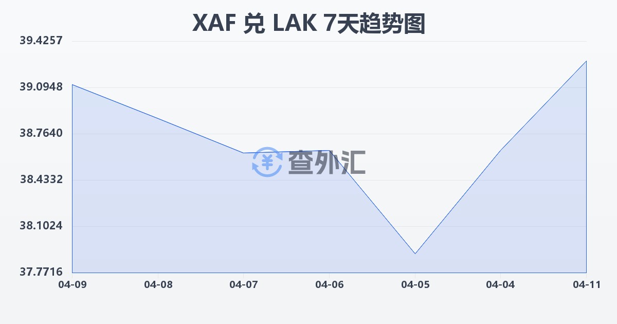 中非法郎兑老挝基普(XAF/LAK)近7天汇率走势图