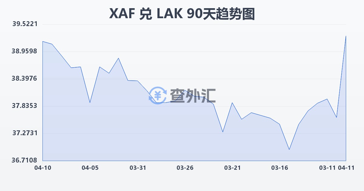 中非法郎兑老挝基普(XAF/LAK)近90天汇率走势图