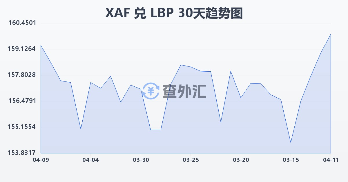 中非法郎兑黎巴嫩镑(XAF/LBP)近30天汇率走势图