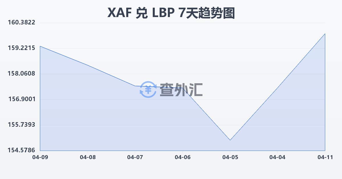 中非法郎兑黎巴嫩镑(XAF/LBP)近7天汇率走势图