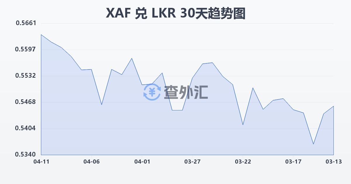 中非法郎兑斯里兰卡卢比(XAF/LKR)近30天汇率走势图